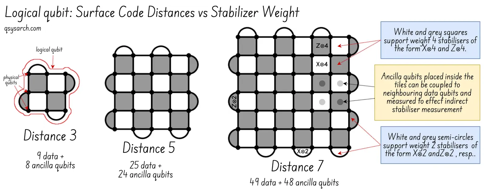 Logical qubit: Surface Code Distances vs Stabilizer Weight