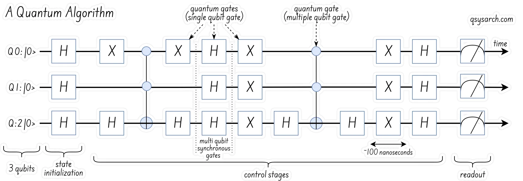 A Quantum Algorithm