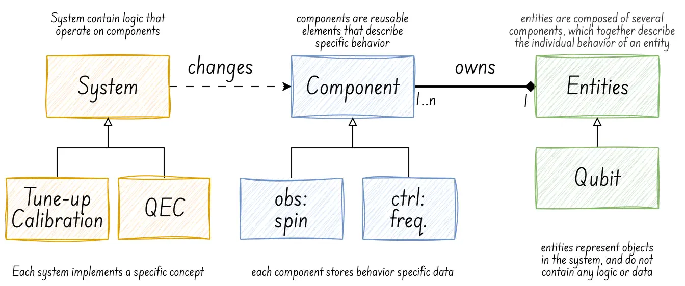 Quantum Entity Component System