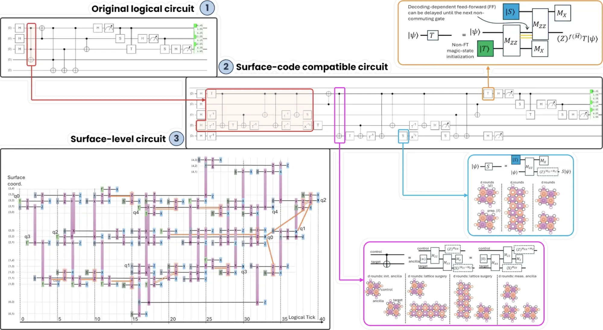 Shor Algorithm combined with QEC