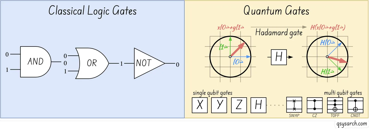 Classical Logical Gates vs Quantum Gates