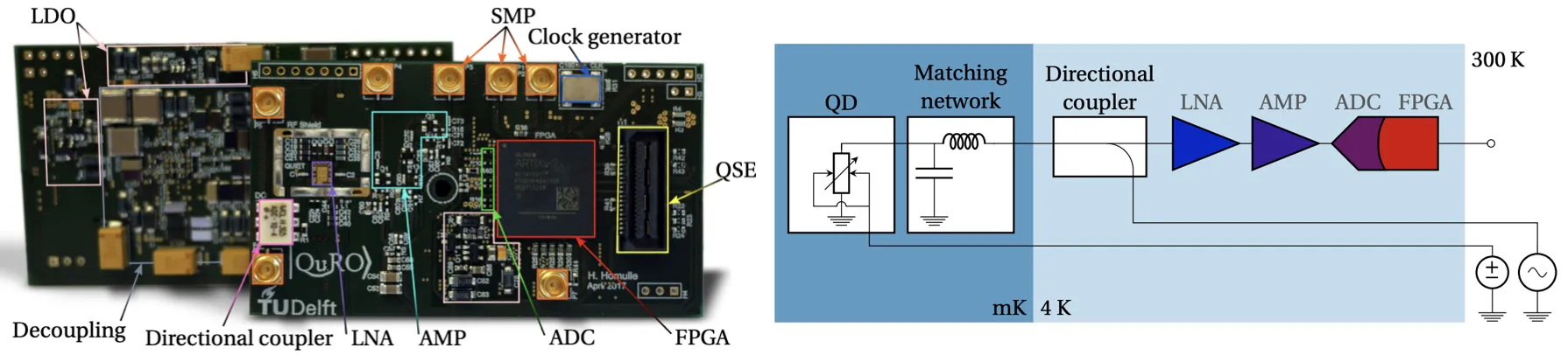 Quantum Read-Out (QuRO) PCB