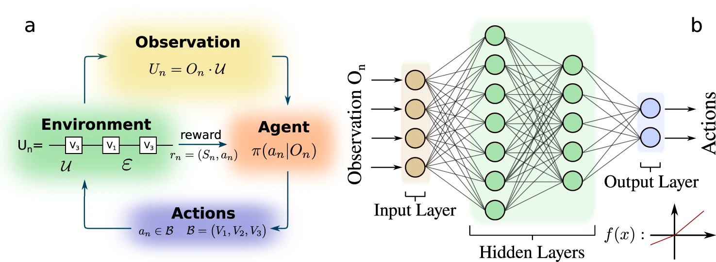 Spin Qubits and Quantum Dot Circuits