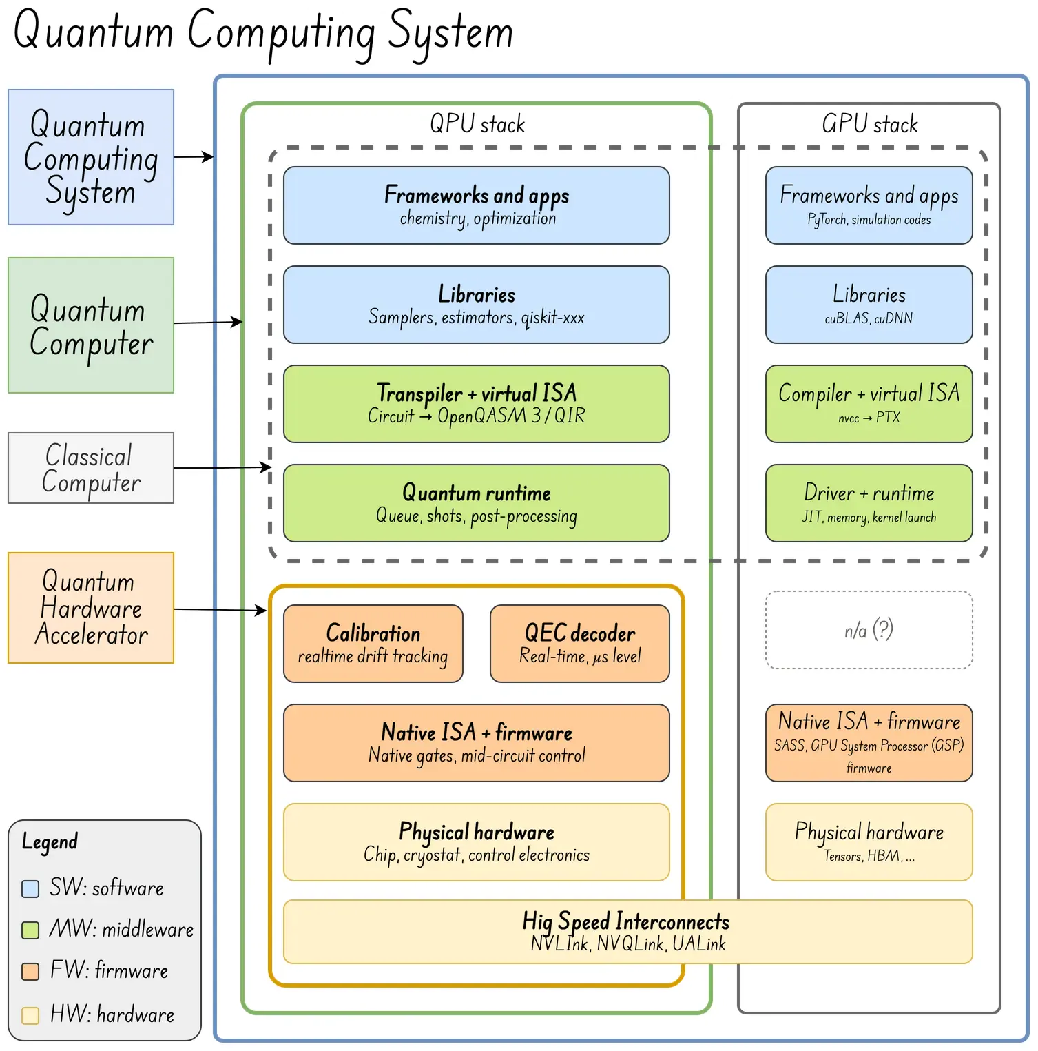 Hybrid Quantum Computing System (incomplete version)