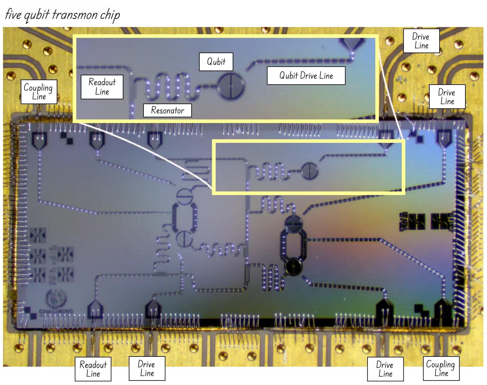 5 qubit transmon QPU chip produced in Chalmers