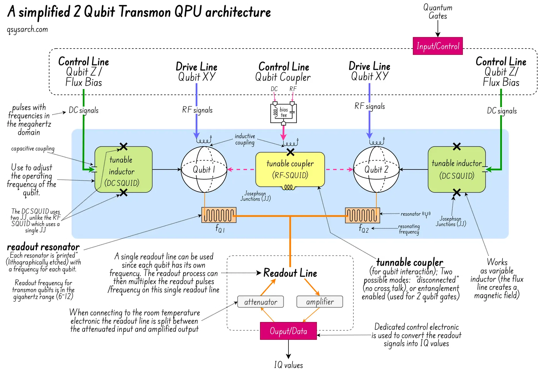 a 2 qubit transmon QPU architecture
