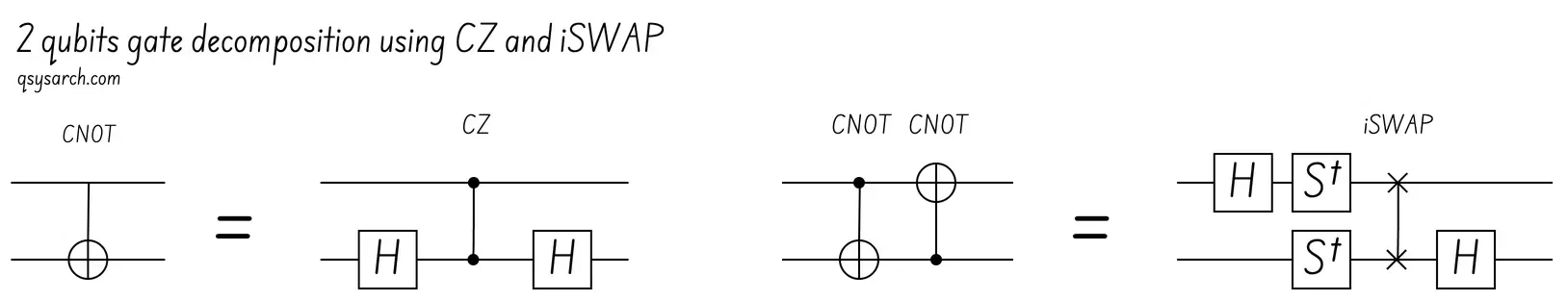 2 qubits gate decomposition using CZ and iSWAP