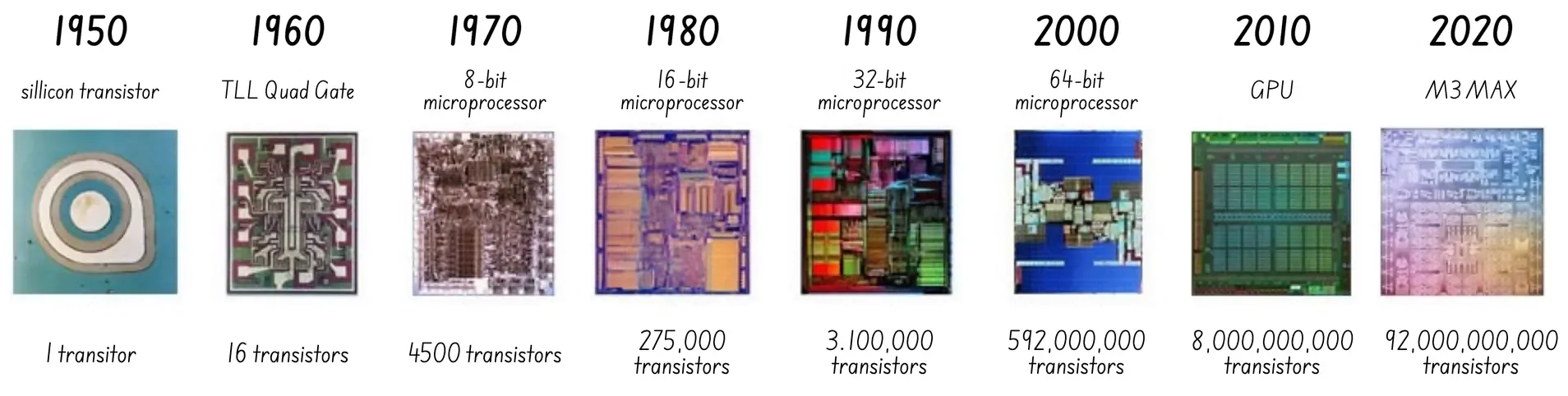 Moore&rsquo;s law: Sillicon integration evolution from the 60&rsquo;s until nowadays