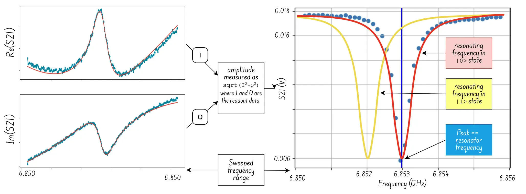 Resonator Spectroscopy