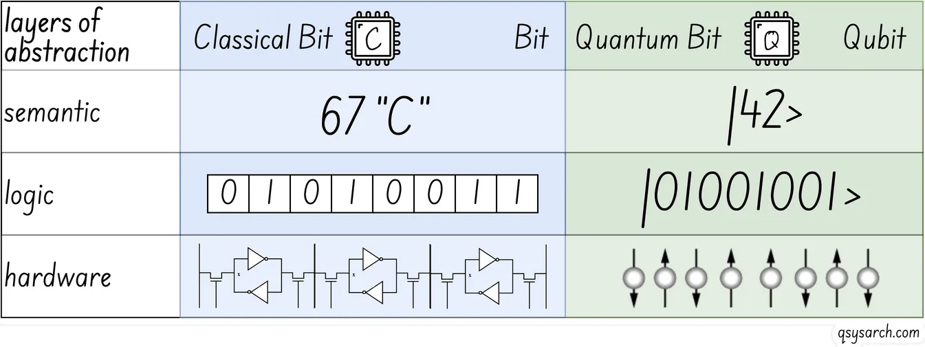 Classic Bit vs Quantum Bit