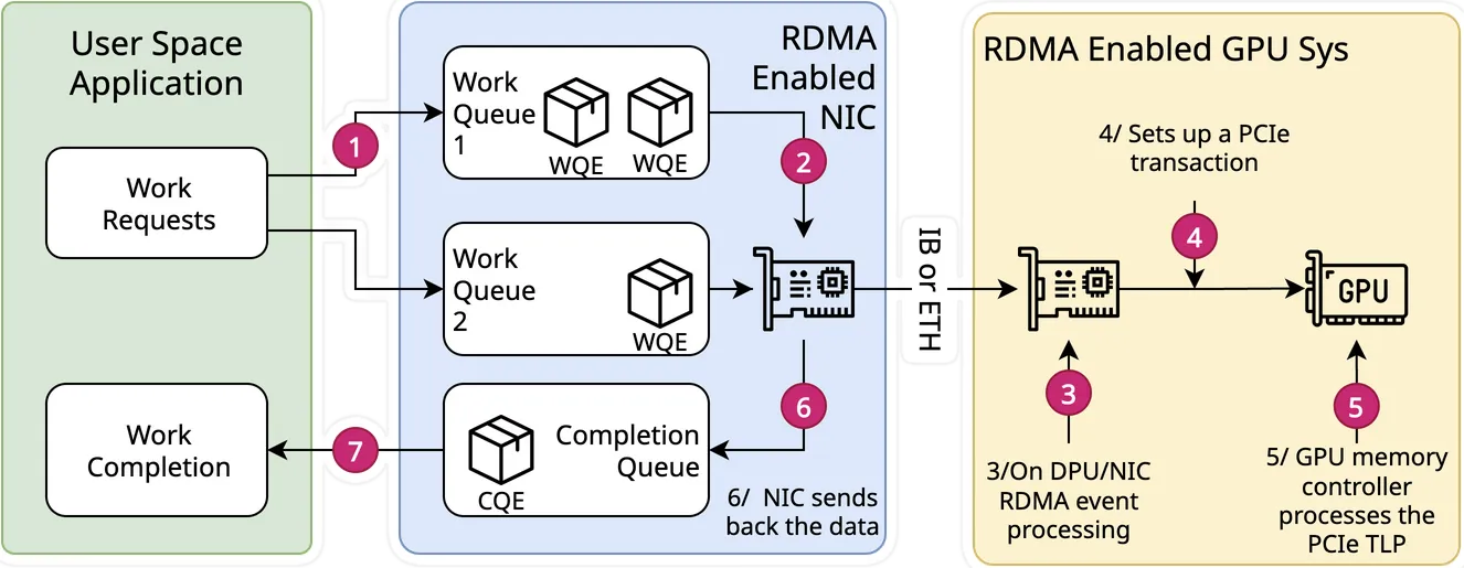 Cross network RDMA Verb processing