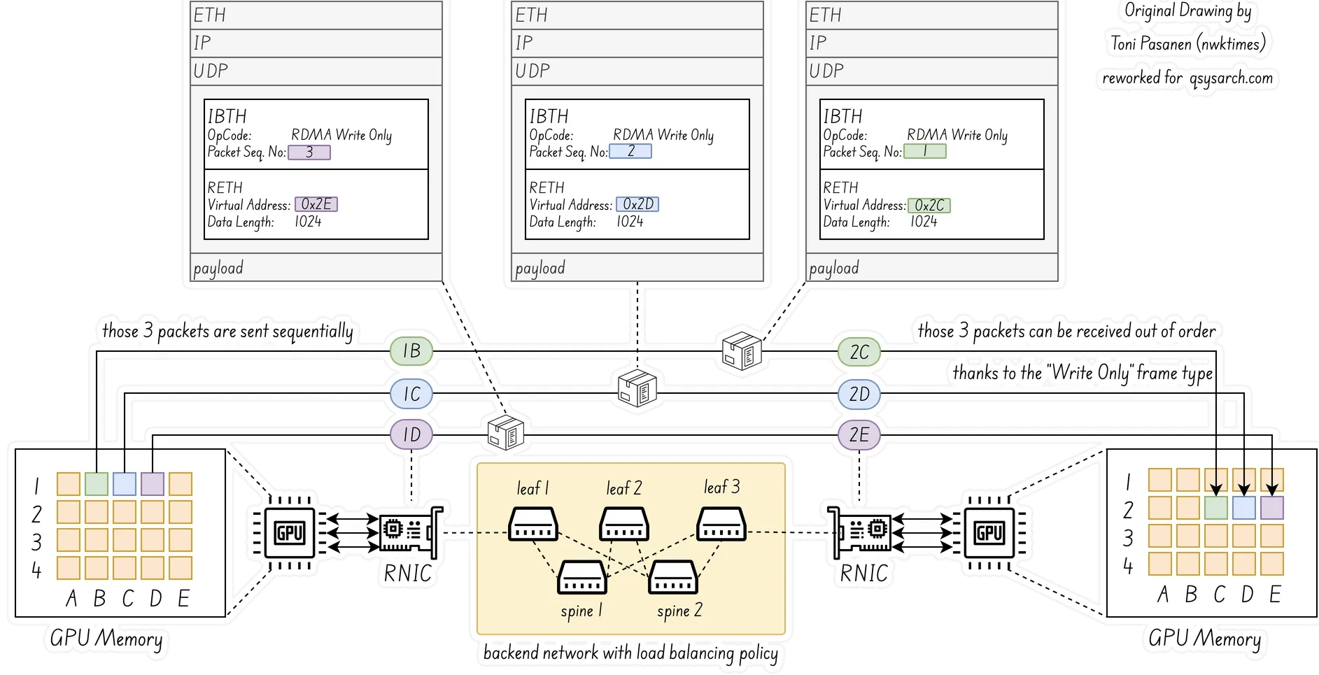 Packet Spraying: OpCode: TDMA Write Only