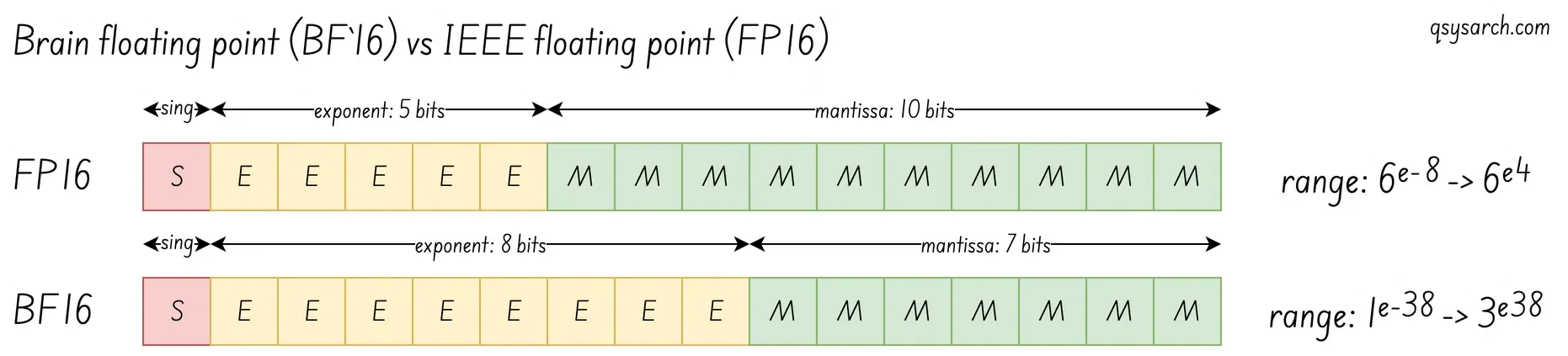 Brain Floating Point Format