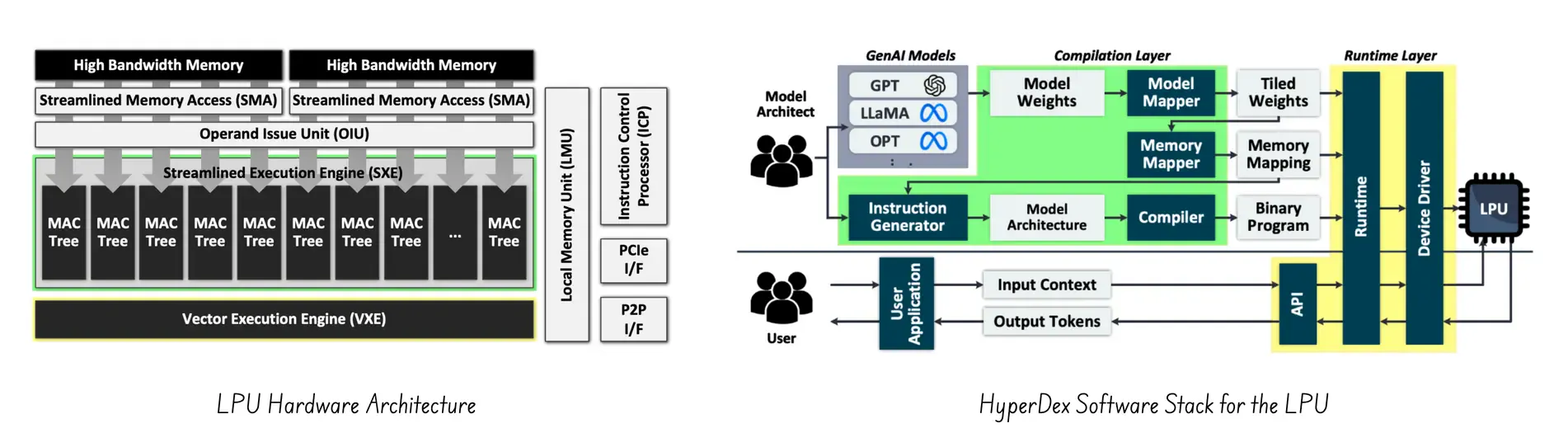 HyperAccel latency processing unit (LPU)