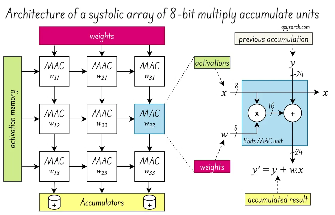 Google Systolic Array