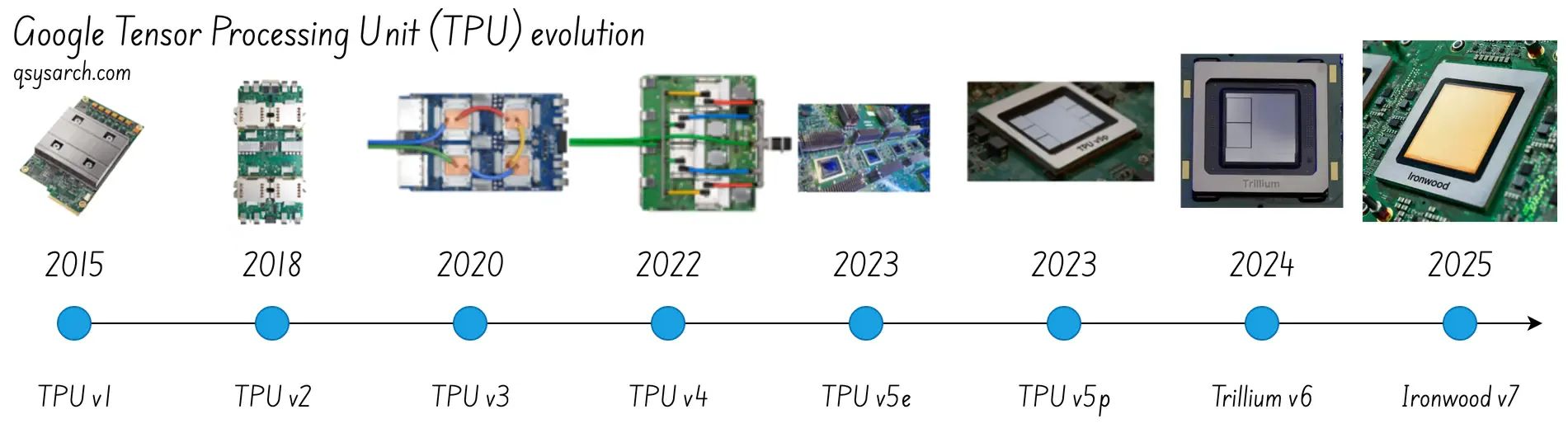 Tensor Processing Unit evolution over time