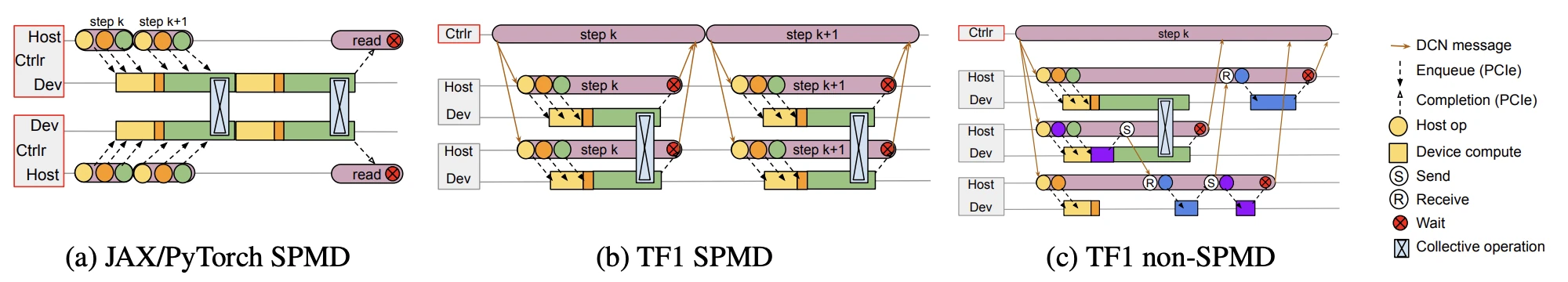 Gogole TPUv4 SpareCore Architecture