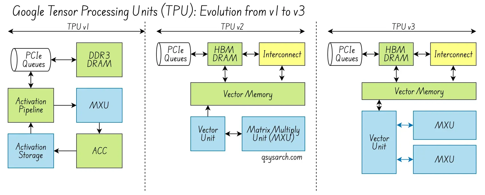 Google Tensor Processing Unit TPU evolution, from V1 to V3