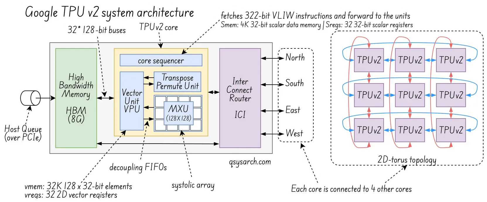 Block diagram of a TensorCore TPUv2