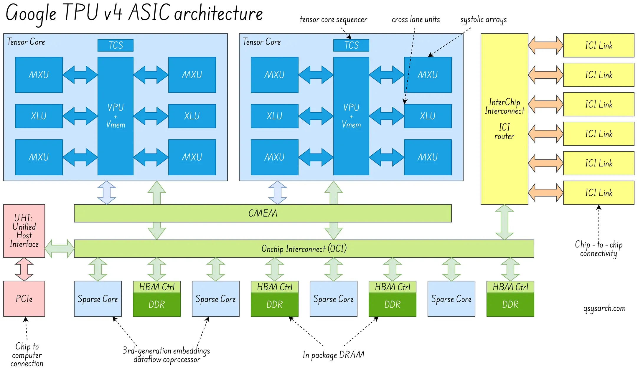 TPUv4 Chip Architecture
