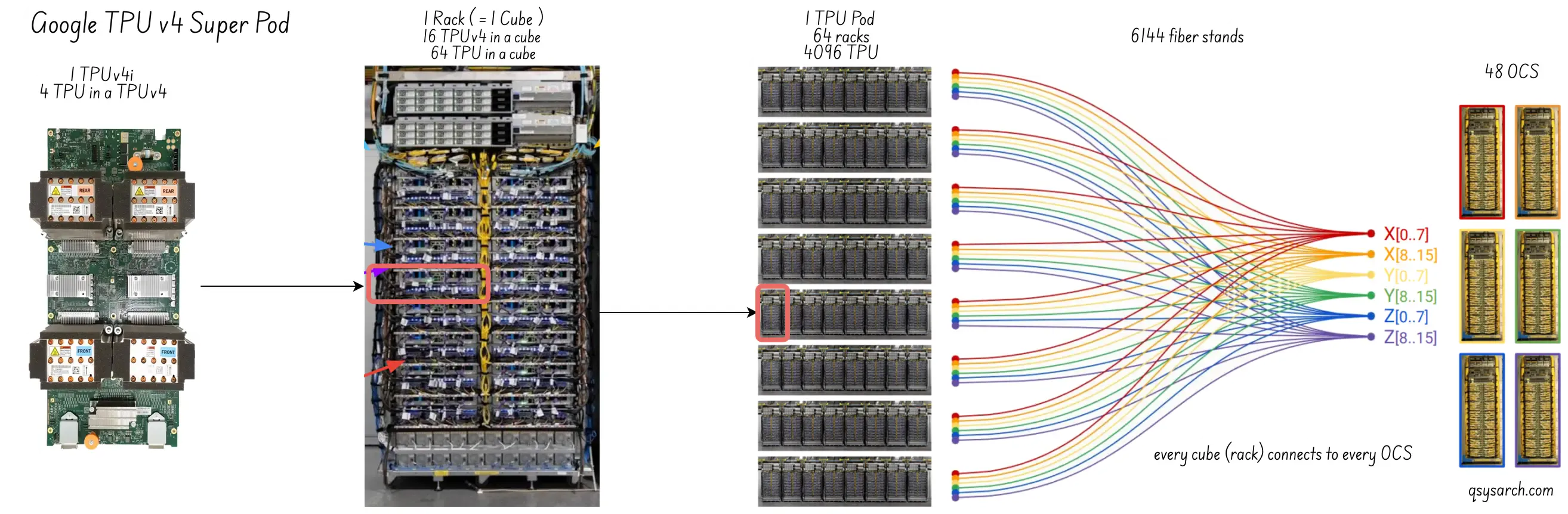 TPUv4 Rack, Super Pod and OCS