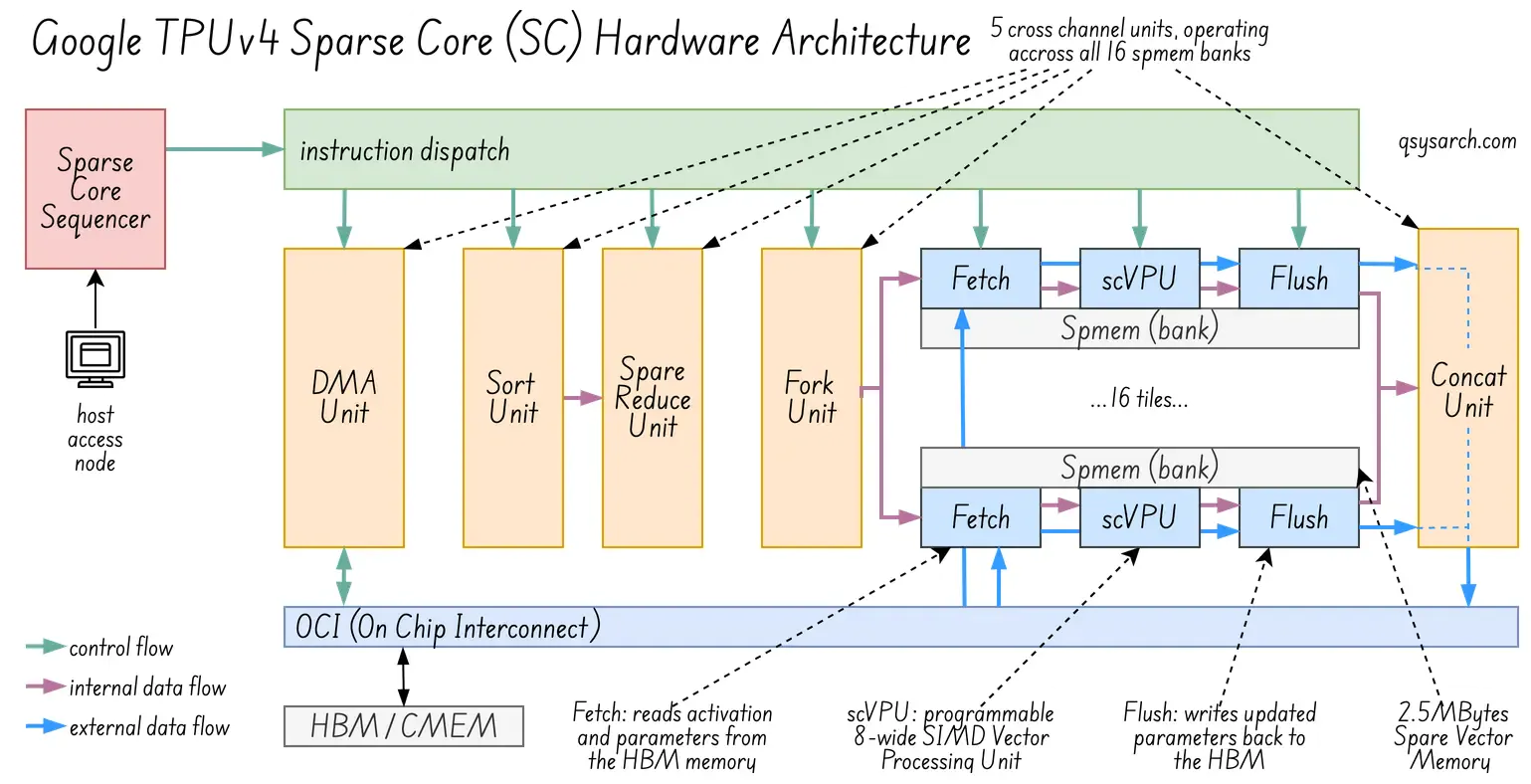 Gogole TPUv4 SpareCore Architecture