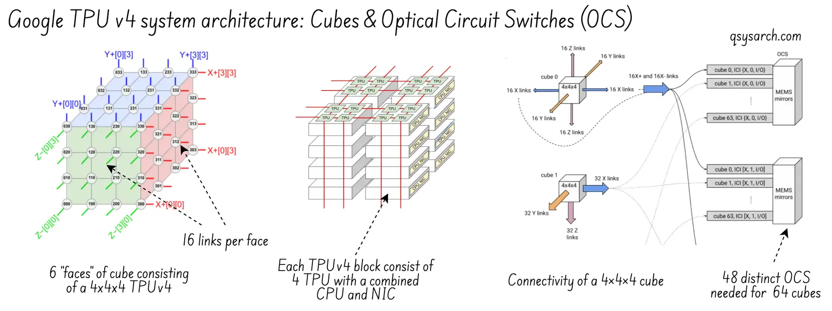 TPUv4 Block Connectivity